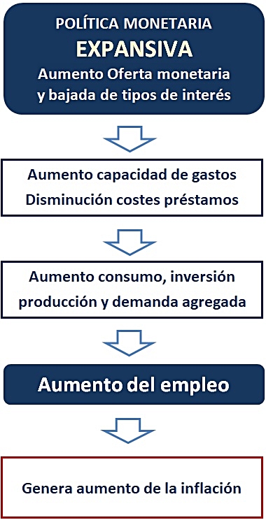 La Política Monetaria